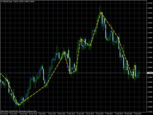 Product picture C_ZigZag Indicator for MetaTrader4